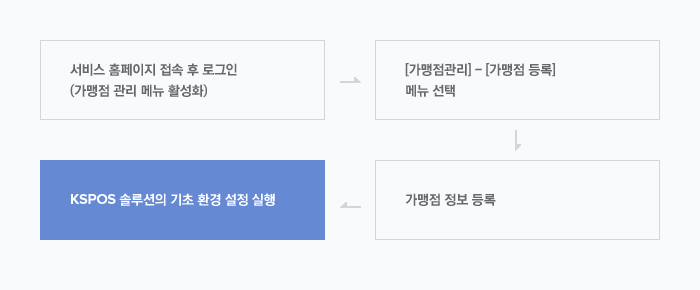 서비스 홈페이지 접속 후 로그인 (가맹점 관리 메뉴 활성화) / [가맹점관리] - [가맹점 등록] 메뉴 선택 / 가맹점 정보 등록 / KSPOS 솔루션의 기초 환경 설정 실행